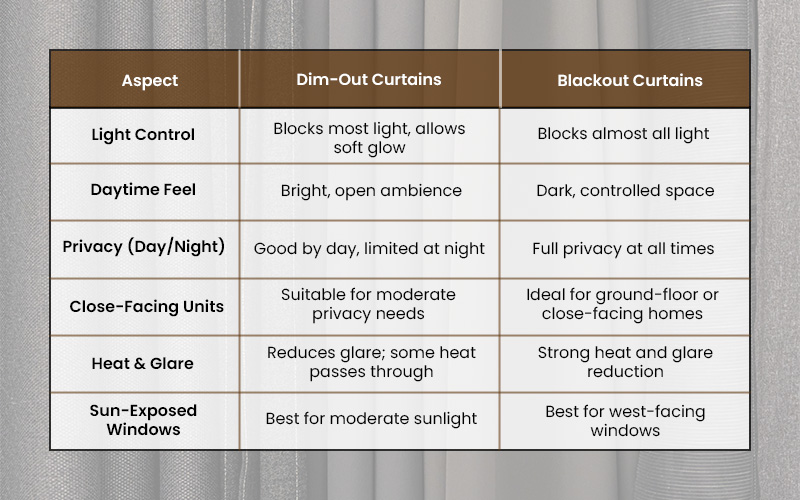 Chart comparing dim-out and blackout curtains.